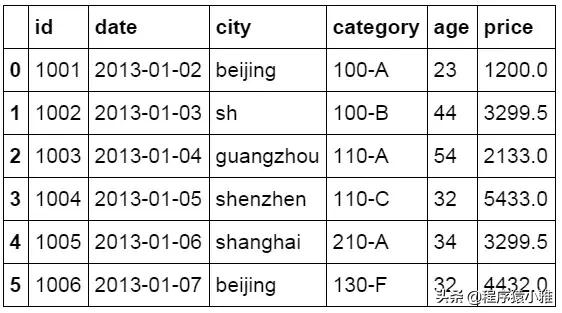 一文看懂怎么用 Python 做数据分析