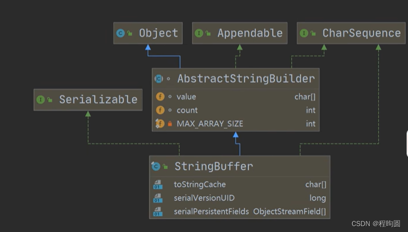 StringBuffer类_stringbuffer构造器-CSDN博客
