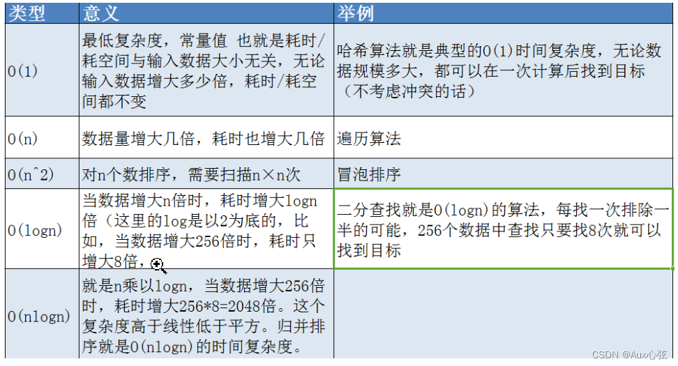 时间复杂度_对数复杂度-CSDN博客