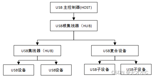 USB基础知识_usb根集线器-CSDN博客