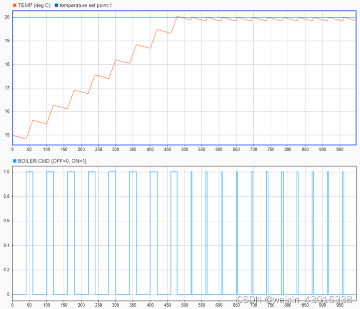 Stateflow快速入门系列（七）： 使用时序逻辑调度图动作_stateflow duration-CSDN博客