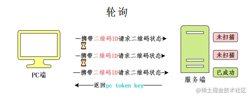 轮询