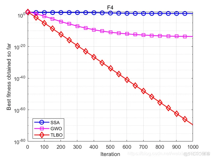 【优化求解】基于混沌映射与差分进化的自适应教与学优化算法matlab源码_matlab_15