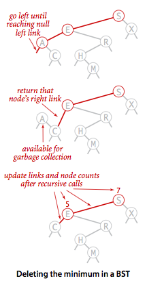 二叉树deletetMin流程图 二叉树deletetMin流程图