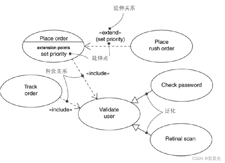 【UML用户指南】-18-对基本行为建模-用例_uml参与者怎么使用-CSDN博客