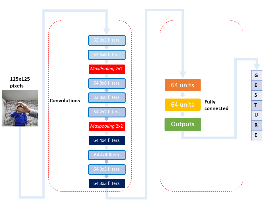 Convolutional Neural Network architecture