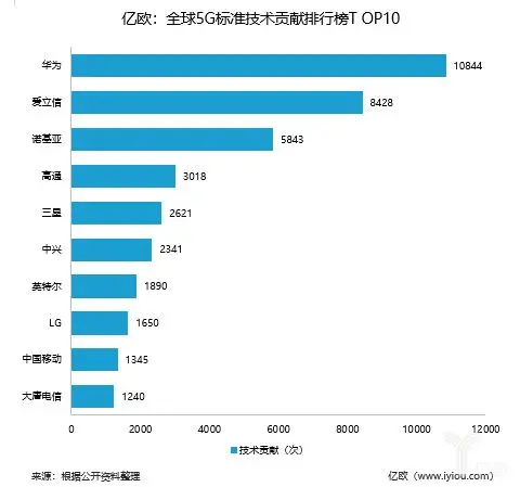图二：全球5G标准技术贡献排行榜 TOP10