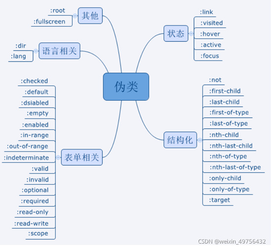 Css元素和权重知识点总结_权重值跟元素关系又什么联系-CSDN博客