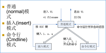 vim编辑器模式转换