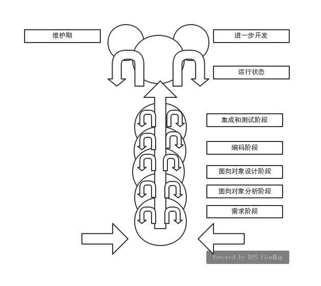 喷泉模型