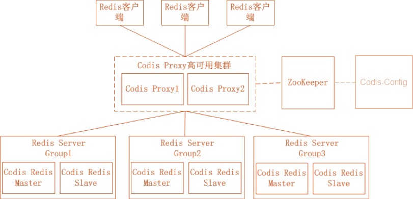 Redis 高可用性实践Redis 高可用性实践