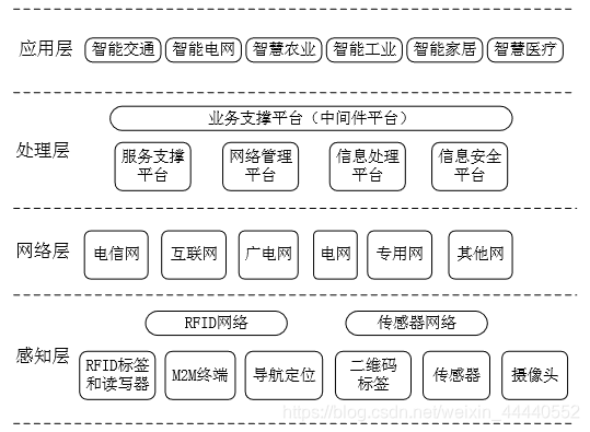 物联网体系架构