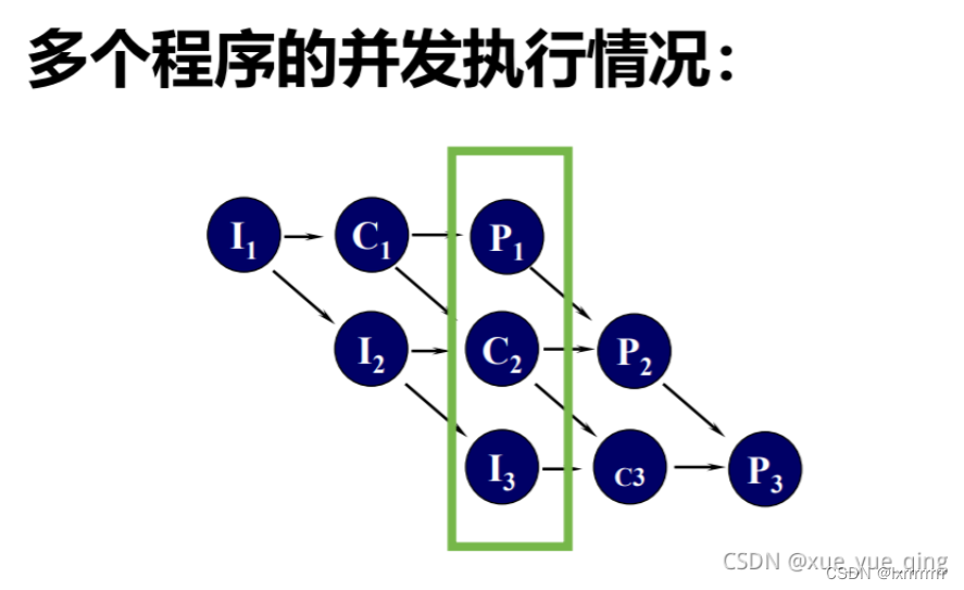进程执行与并发:从前趋图到状态转换-CSDN博客
