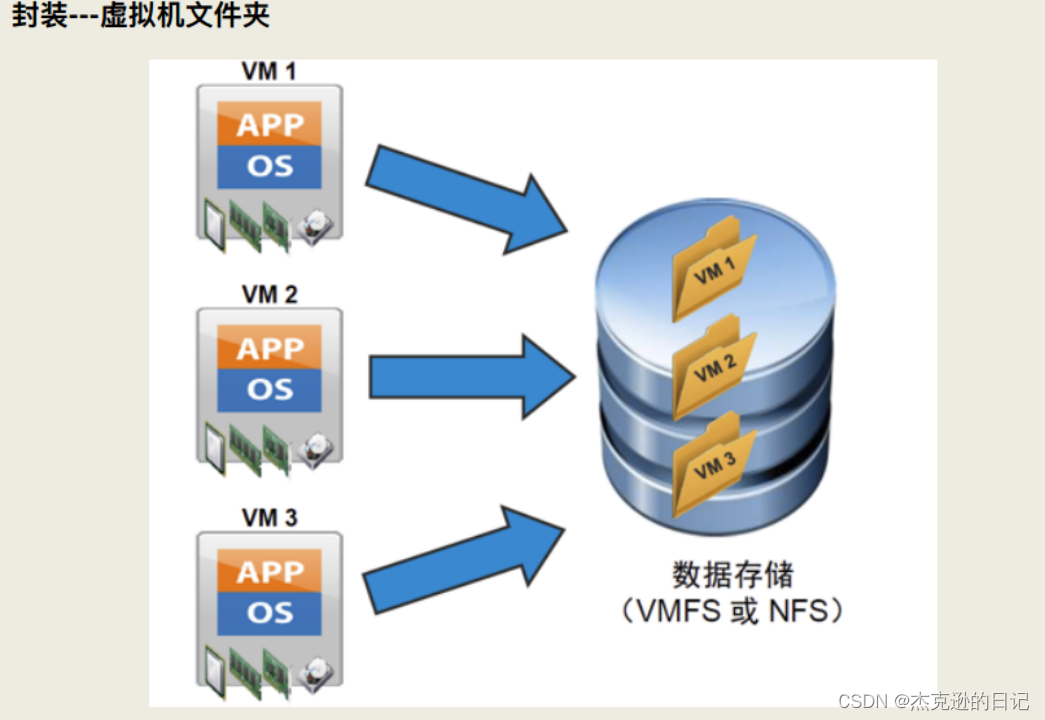 vSphere 体系虚拟化架构_vsphere虚拟化架构-CSDN博客