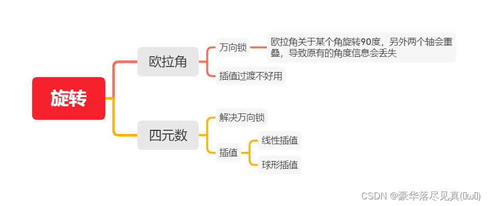 旋转