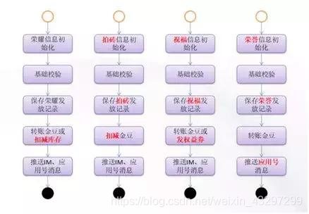 图4 - 荣耀、拍砖、祝福、荣誉发放流程图