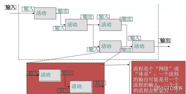 流程图绘制的方法和技巧