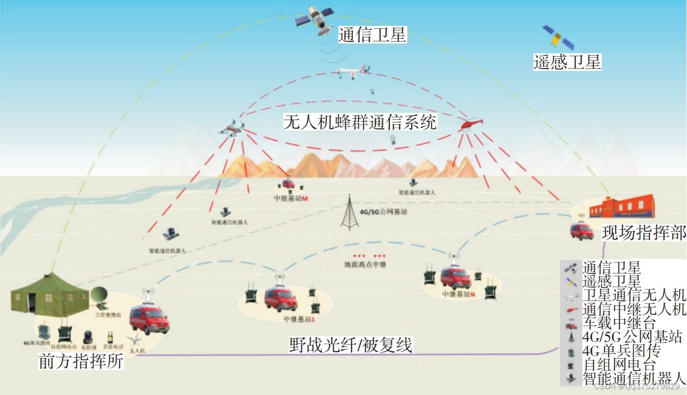 林地山区应急通信方案研究 论文文档山地条件下通信网络组织探究 Csdn博客 