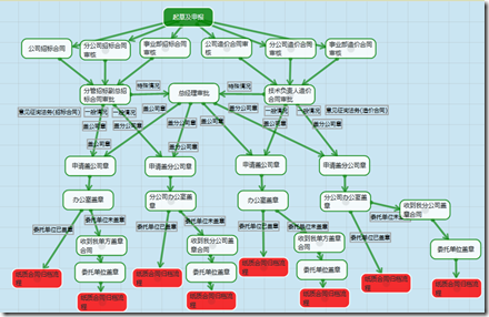 合同制定