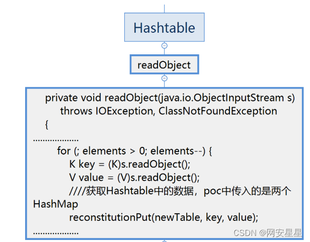 Java安全之Commons Collections7分析_commonscollections7活跃-CSDN博客