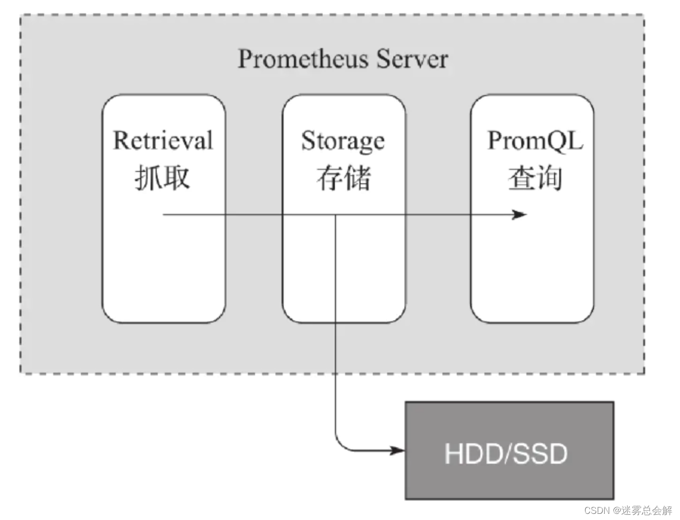 Prometheus的架构和操作介绍+K8S的部署+HPA的创建+资源限制_prometheus架构-CSDN博客