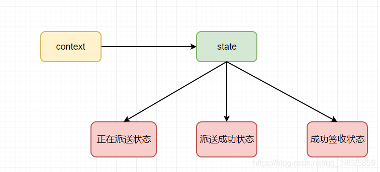 状态模式