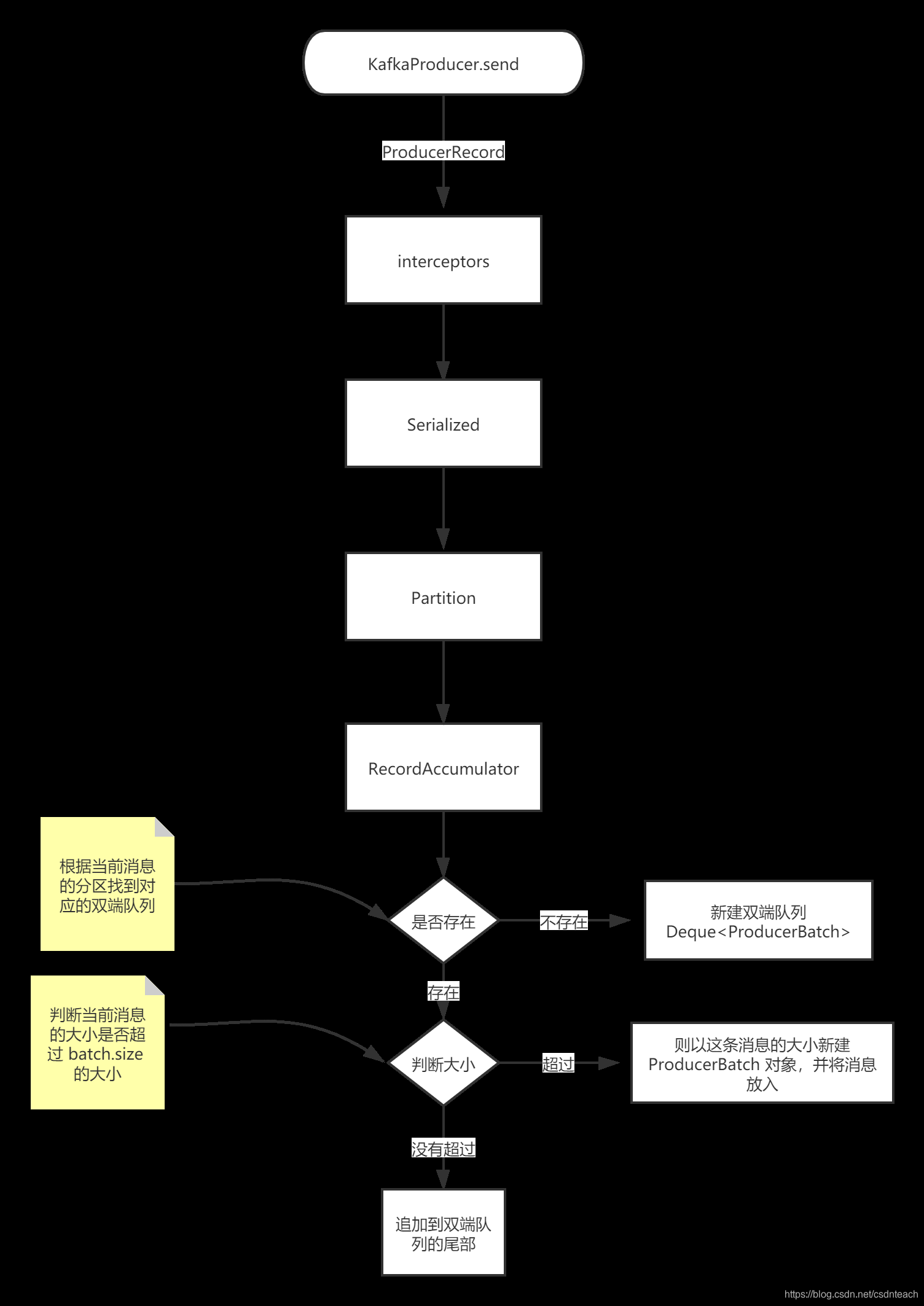 Producer 主线程.png