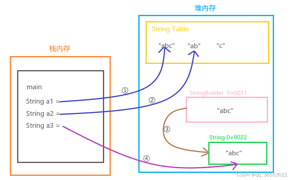 java基础——常用API（String、StringBuilder）_string api java-CSDN博客