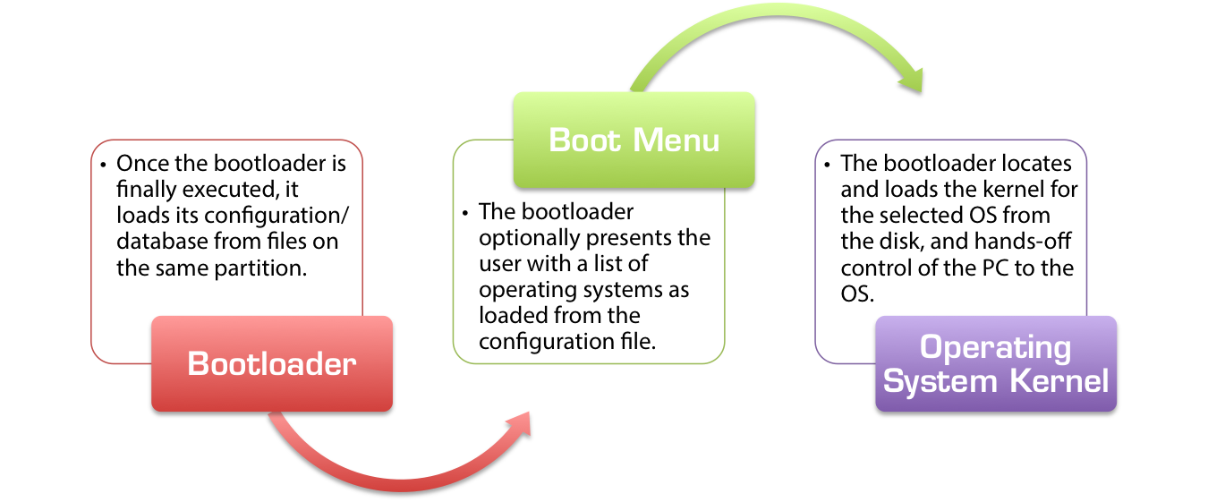 Bootloader Sequence