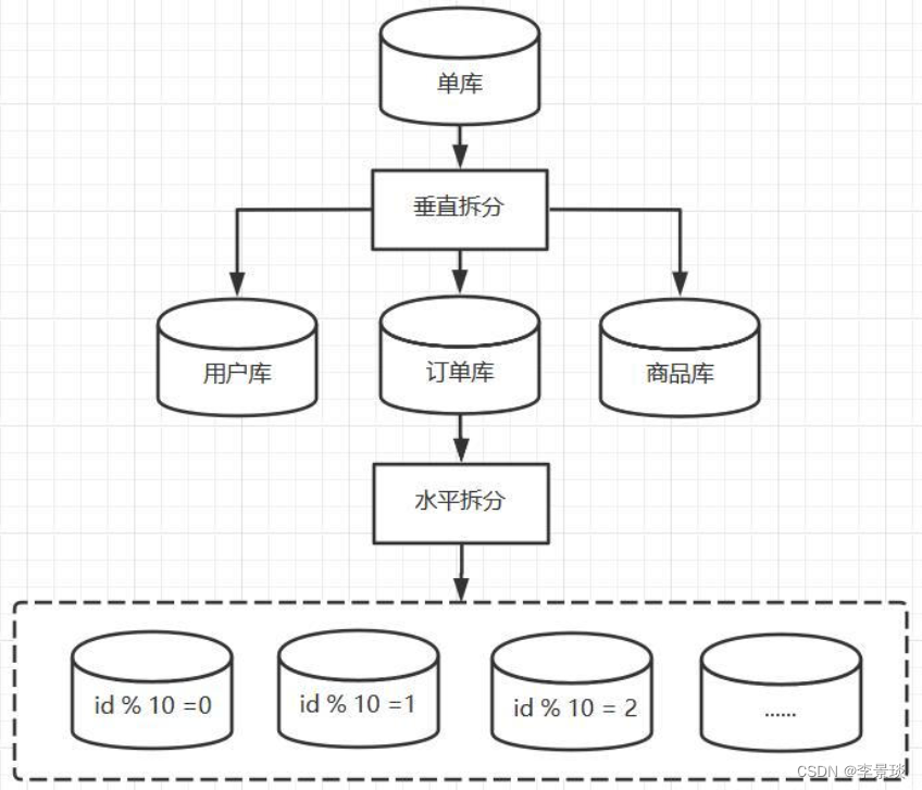 记一次Mycat分库分表实践