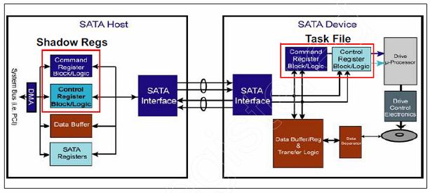 SATA 学习笔记2 - Shadow Register和FIS的传输_sata fis-CSDN博客