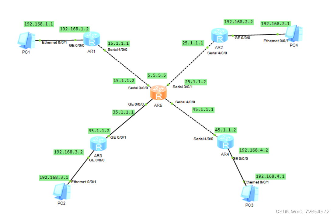 Mgre Routing MGRE实验-CSDN博客