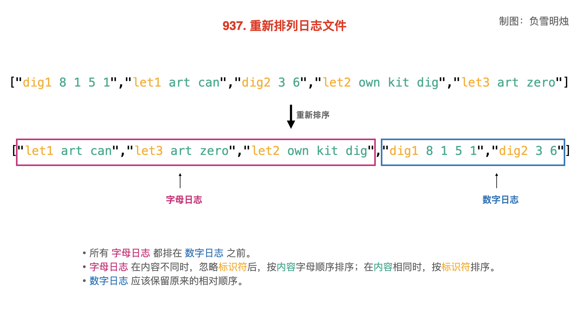 LeetCode】937. Reorder Log Files 重新排列日志文件_
