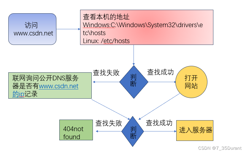 IPV4地址和域名解析插图13 IPV4地址和域名解析