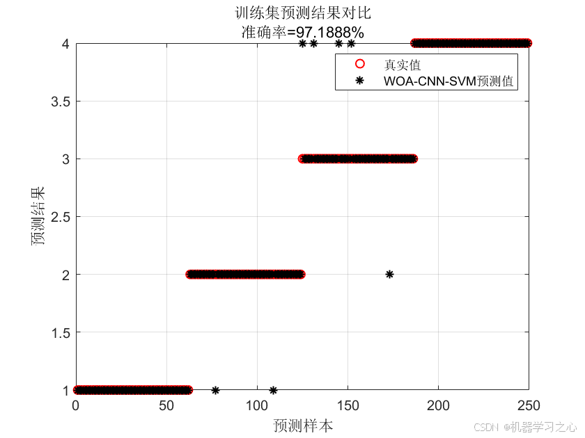 分类预测 | Matlab实现WOA-CNN-SVM鲸鱼算法优化卷积支持向量机分类预测_鲸鱼算法优化_04