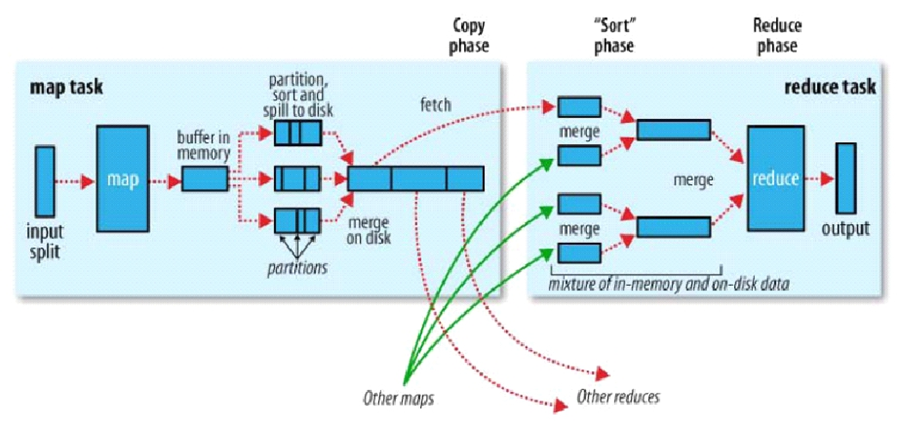 MapReduce 执行流程图