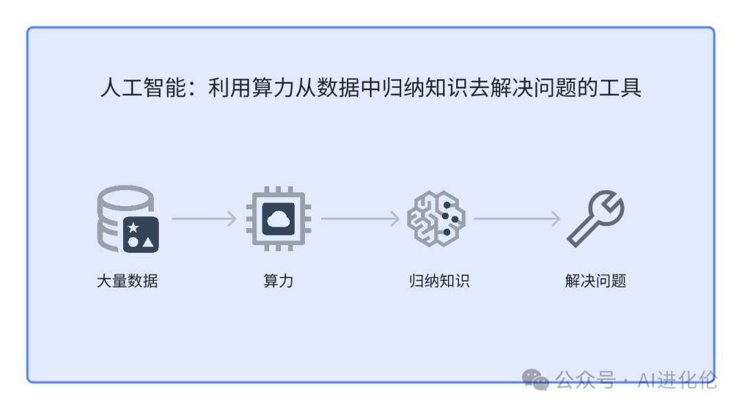AI科普 | 什么是人工智能的本质？-CSDN博客