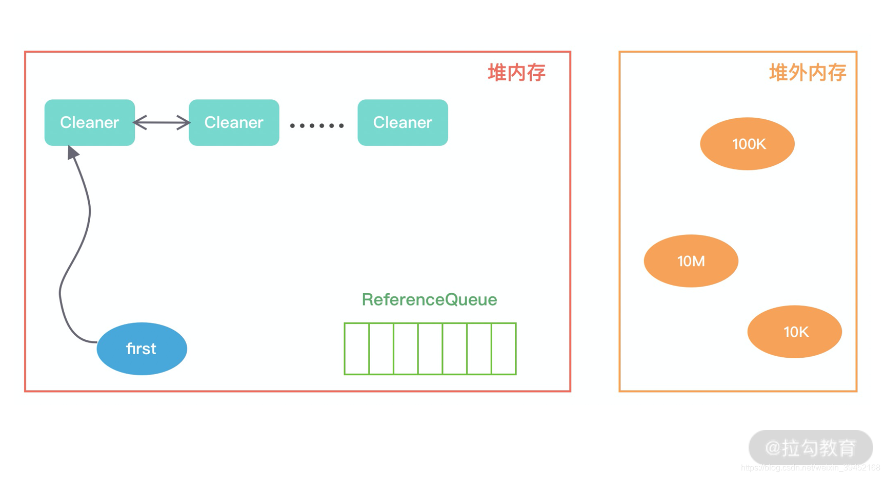10 | 双刃剑：合理管理 Netty 堆外内存_netty堆外内存不释放-CSDN博客