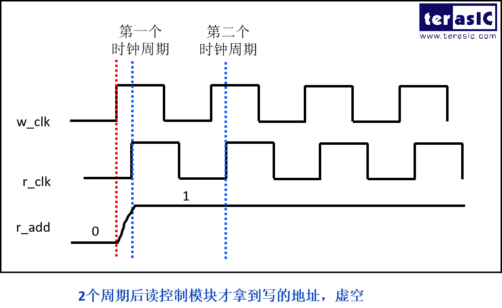 芯片基识 | 掰开揉碎讲 FIFO（同步FIFO和异步FIFO）