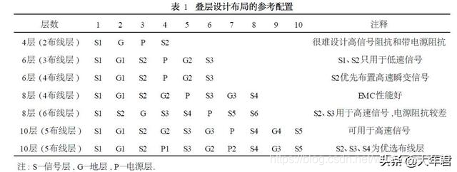 基于电磁兼容技术的多层PCB布线设计需要注意的事项