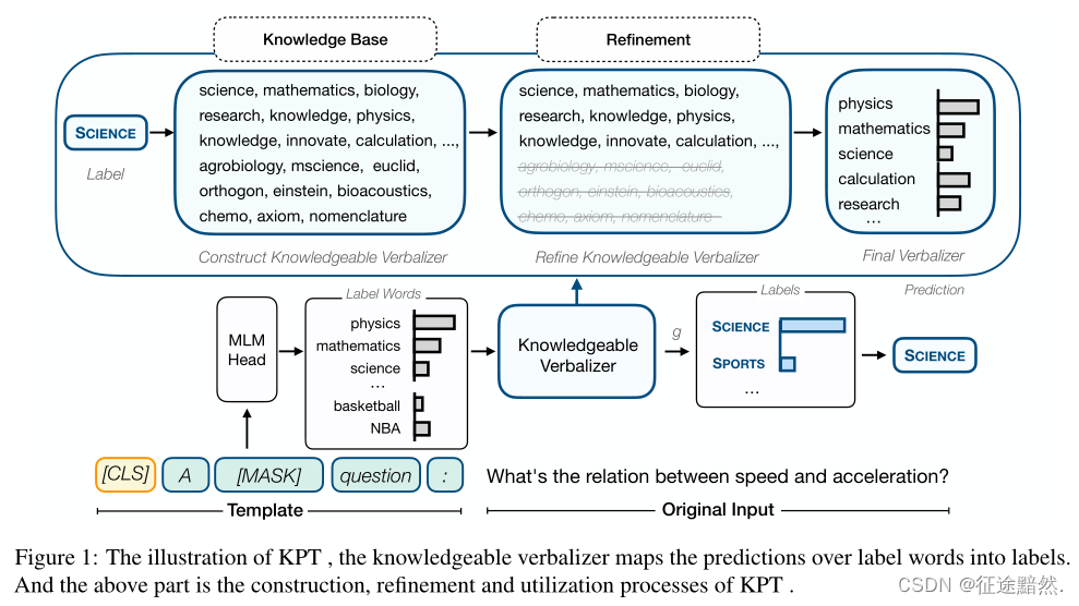【提示学习】Knowledgeable Prompt-tuning: Incorporating Knowledge into Prompt ...