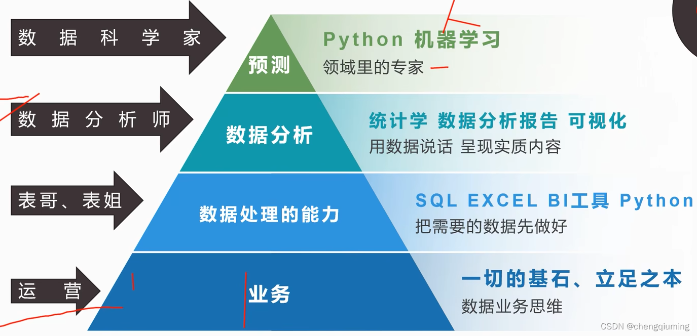 数据分析师概述_数据分析师行业相关介绍pdf-CSDN博客