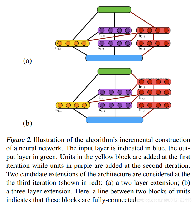 AdaNet: Adaptive Structural Learning of Artificial Neural Networks-CSDN博客