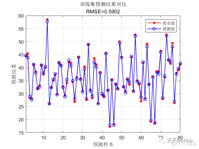 WOA-CNN基于鲸鱼算法优化卷积神经网络的多变量回归预测 可直接运行 注释清晰适合新手小白~Matlab_无人机