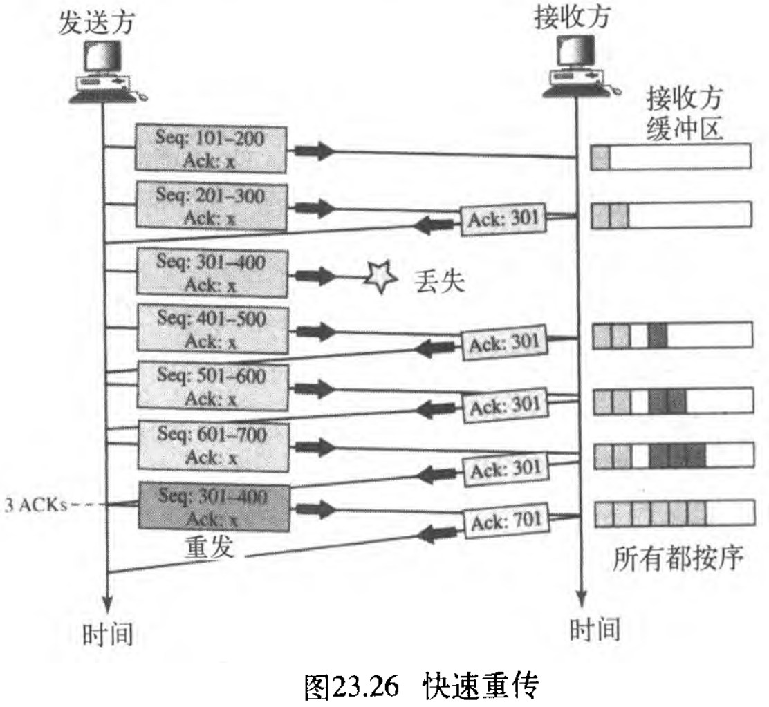 图23.26 快速重传