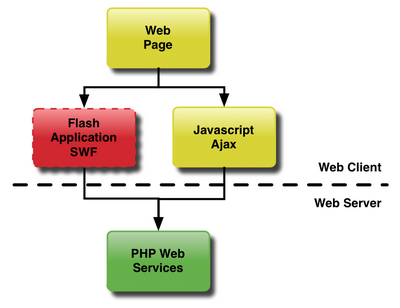 Where Flash applications fit into the client landscape