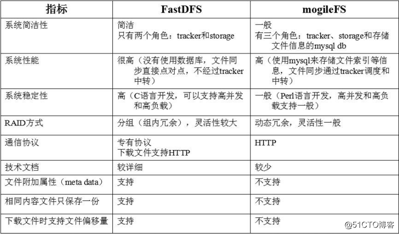 实现企业级分布式储存之mogilefs和fastdfs的应用