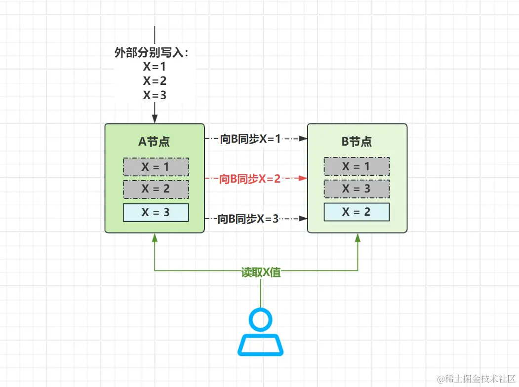 顺序一致性
