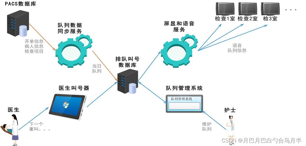 一种排队叫号系统的设计