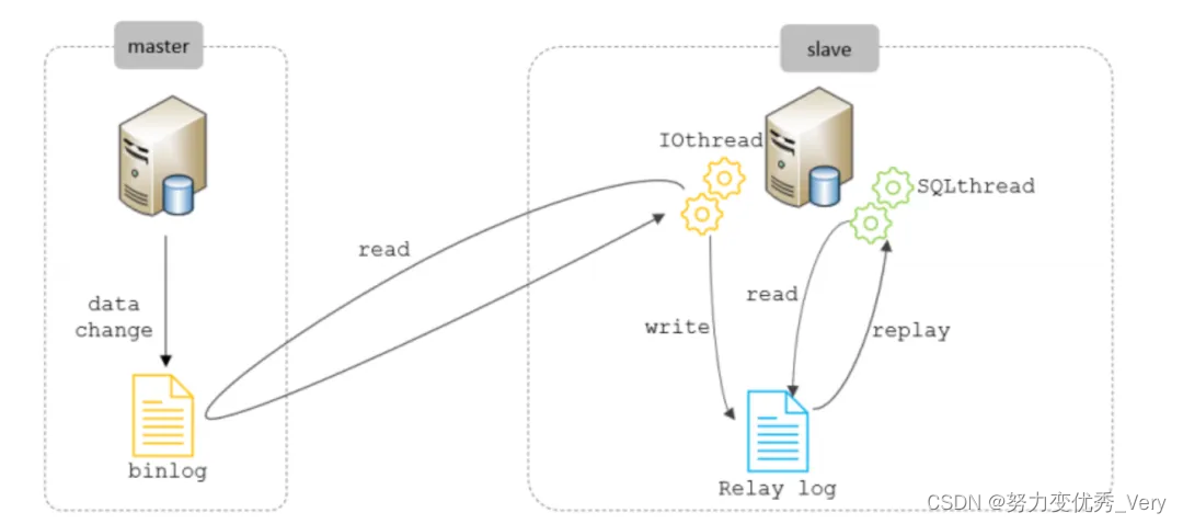 MySQL主从复制一主一从_start replica;-CSDN博客